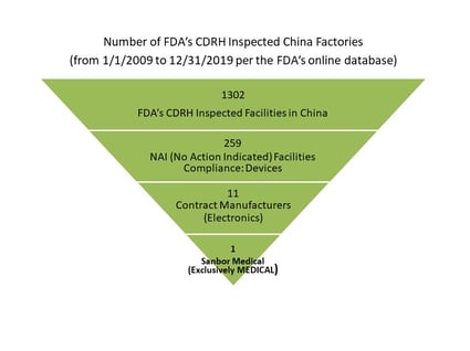 #of FDA Inspected China Facilities 2019-ver2