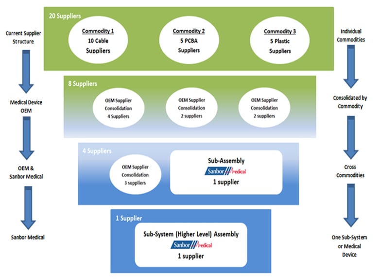 A flowchart showing what Sanbor Medical's commodity consolidation can do. 
