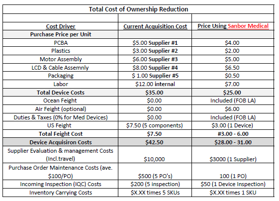 A chart comparison of using multiple vendors and only Sanbor Medical