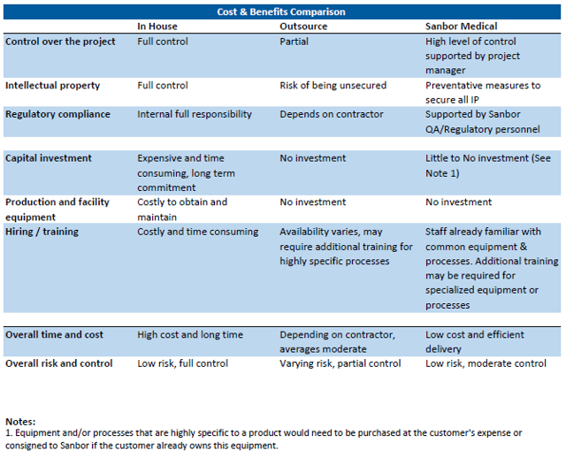 Comparing manufacturing in house, outsource to contract manufacture, and by Sanbor Medical. 